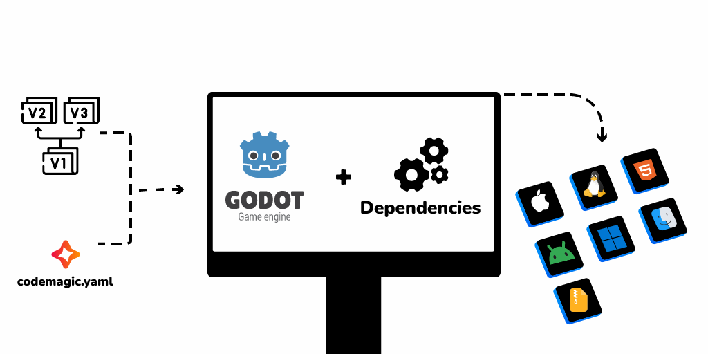 Godot Codemagic integration process overview